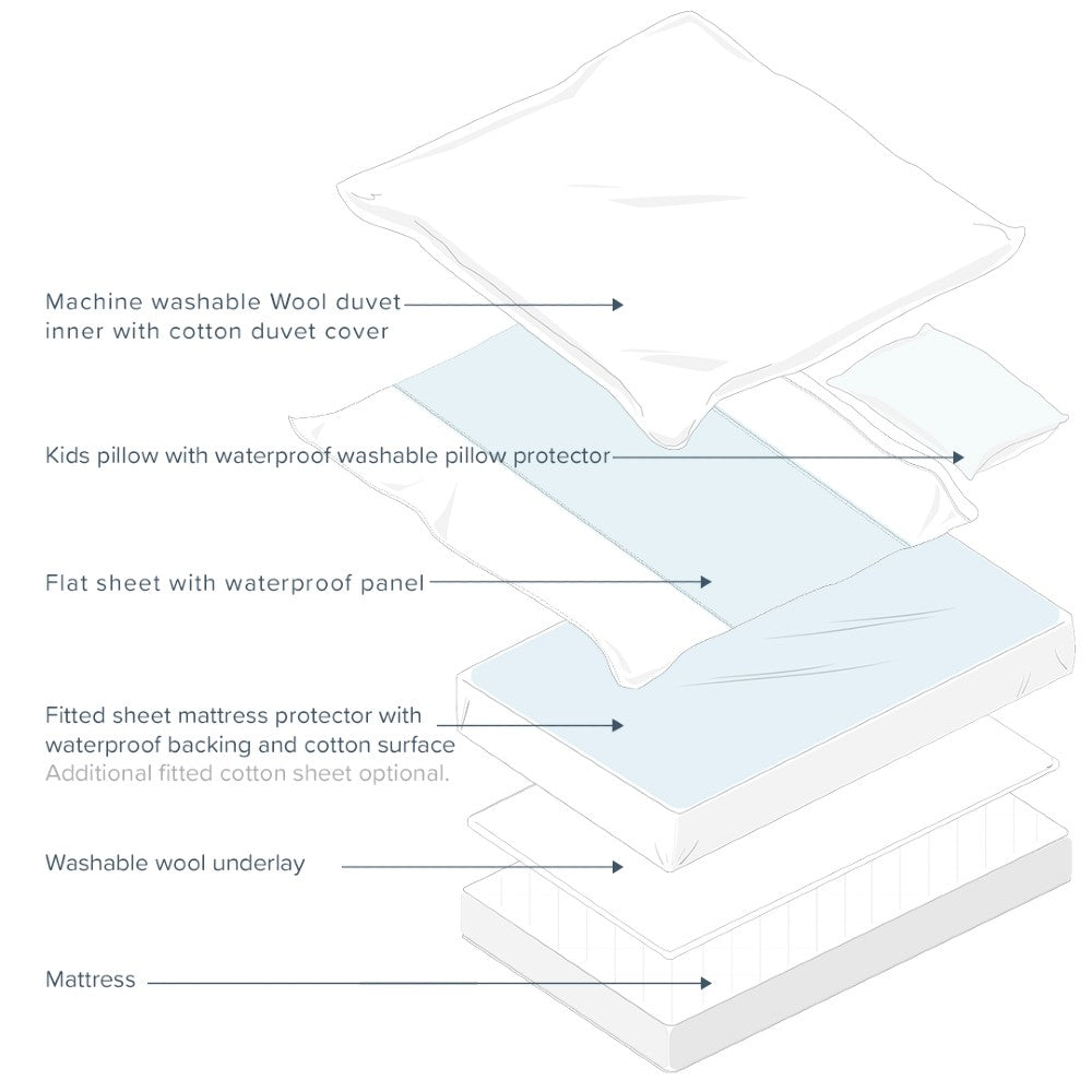 Diagram of a bedding setup with labeled components on a white background