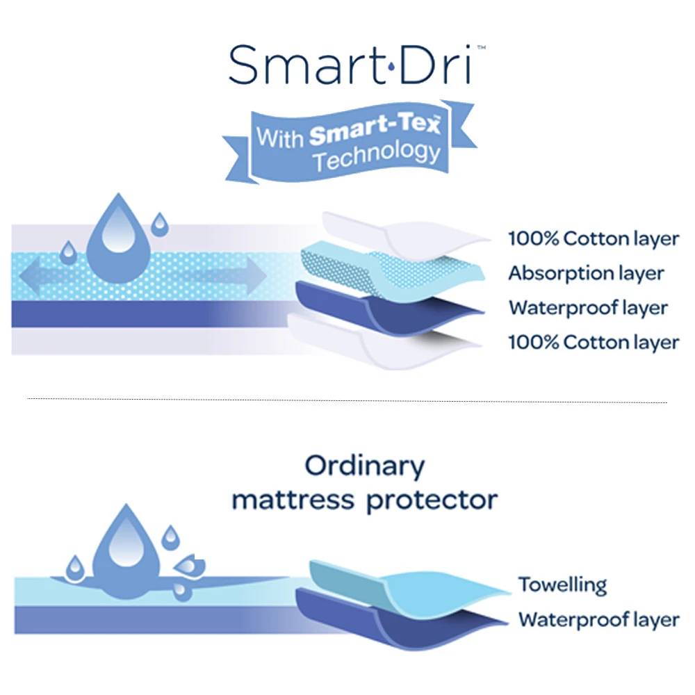 Smart Dri Mattress Protector